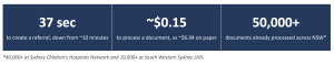 time, cost massive reduction when creating referral and 50000+ documents processed.
